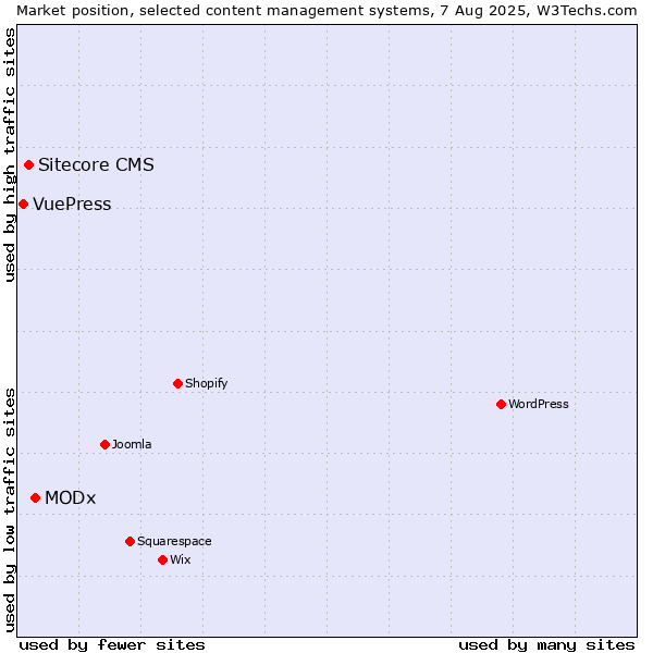 Market position of MODx vs. Sitecore CMS vs. VuePress