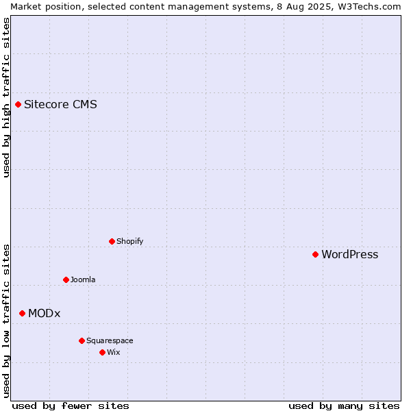 Market position of WordPress vs. MODx vs. Sitecore CMS