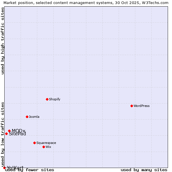Market position of MODx vs. SitePad vs. Yo!Kart