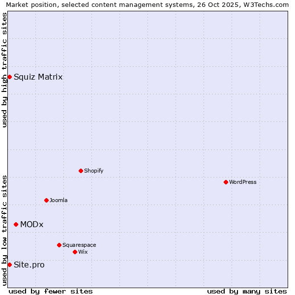 Market position of MODx vs. Squiz Matrix vs. Site.pro