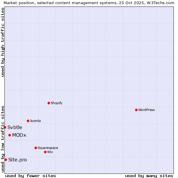 Market position of MODx vs. Site.pro vs. Svbtle