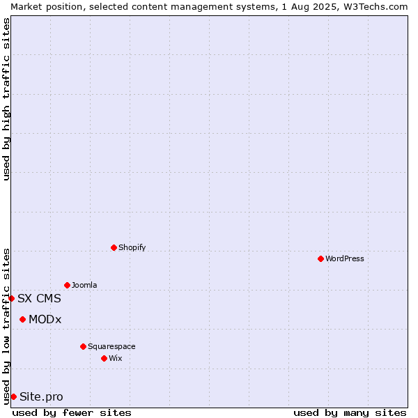 Market position of MODx vs. Site.pro vs. SX CMS