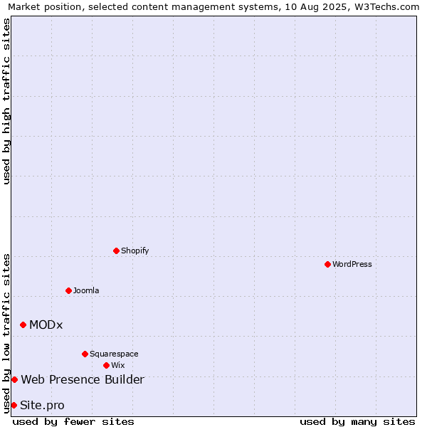 Market position of MODx vs. Web Presence Builder vs. Site.pro