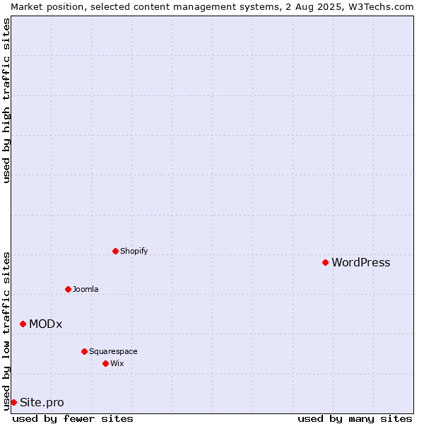 Market position of WordPress vs. MODx vs. Site.pro