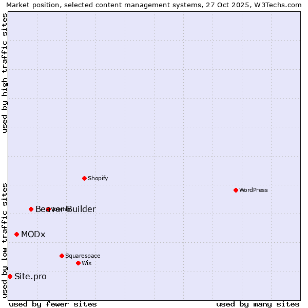 Market position of Beaver Builder vs. MODx vs. Site.pro