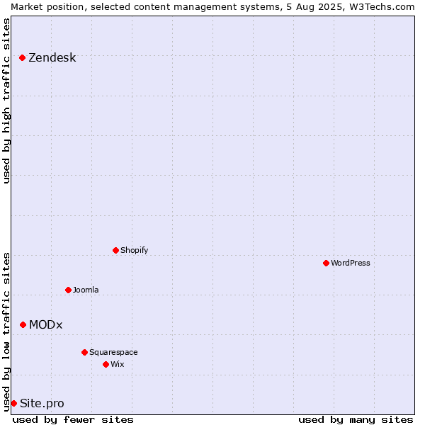 Market position of MODx vs. Zendesk vs. Site.pro