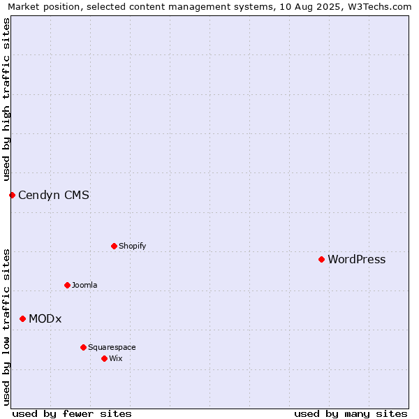 Market position of WordPress vs. MODx vs. Cendyn CMS
