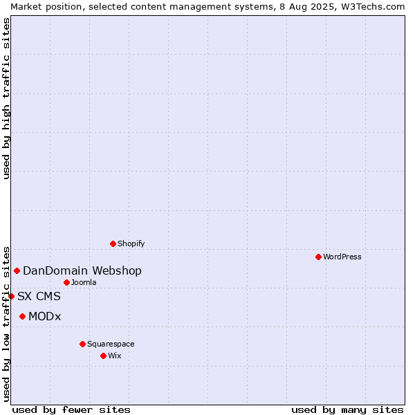 Market position of MODx vs. DanDomain Webshop vs. SX CMS
