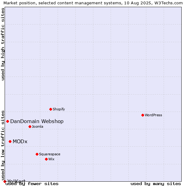 Market position of MODx vs. DanDomain Webshop vs. Yo!Kart