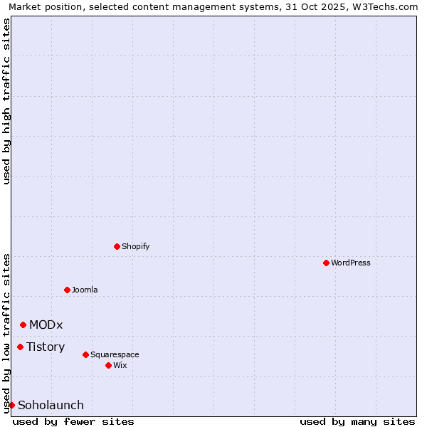 Market position of MODx vs. Tistory vs. Soholaunch
