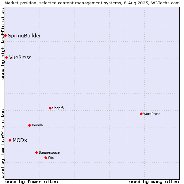 Market position of MODx vs. VuePress vs. SpringBuilder