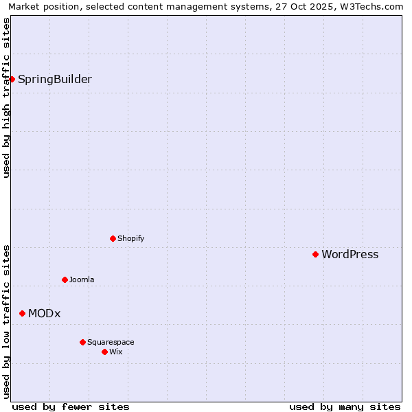 Market position of WordPress vs. MODx vs. SpringBuilder