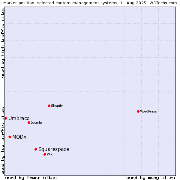 Market position of Squarespace vs. MODx vs. Umbraco