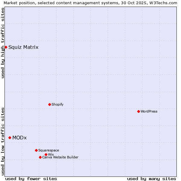 Market position of MODx vs. Squiz Matrix