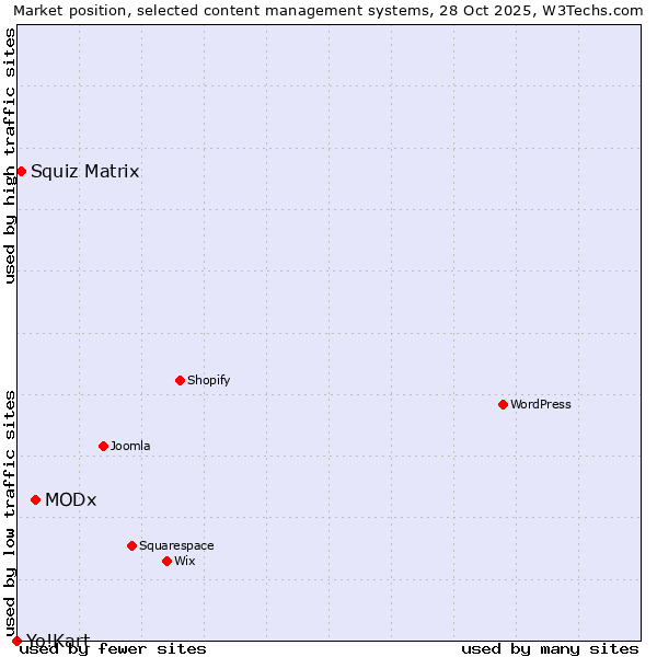 Market position of MODx vs. Squiz Matrix vs. Yo!Kart