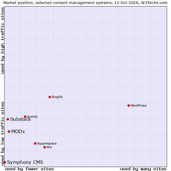 Market position of MODx vs. Substack vs. Symphony CMS