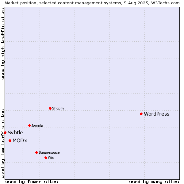 Market position of WordPress vs. MODx vs. Svbtle