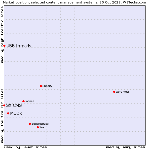 Market position of MODx vs. UBB.threads vs. SX CMS