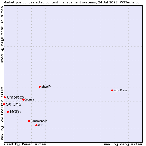 Market position of MODx vs. Umbraco vs. SX CMS