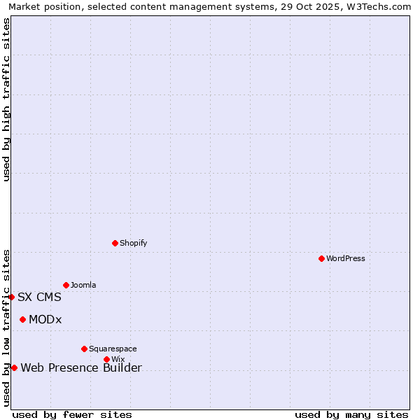 Market position of MODx vs. Web Presence Builder vs. SX CMS