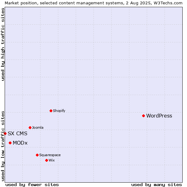 Market position of WordPress vs. MODx vs. SX CMS