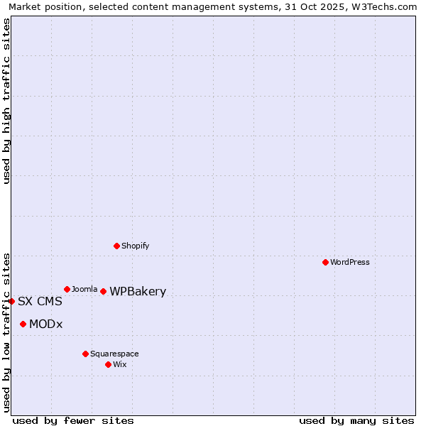 Market position of WPBakery vs. MODx vs. SX CMS