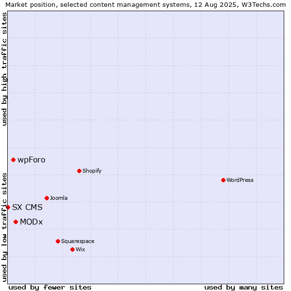 Market position of MODx vs. wpForo vs. SX CMS