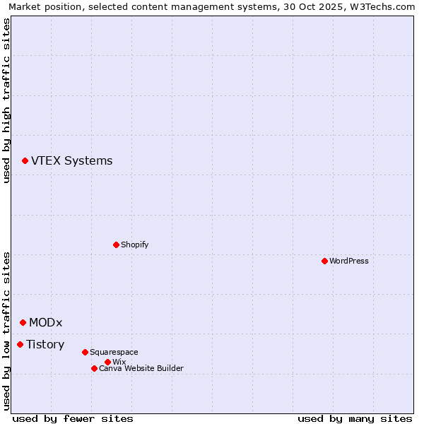 Market position of VTEX Systems vs. MODx vs. Tistory