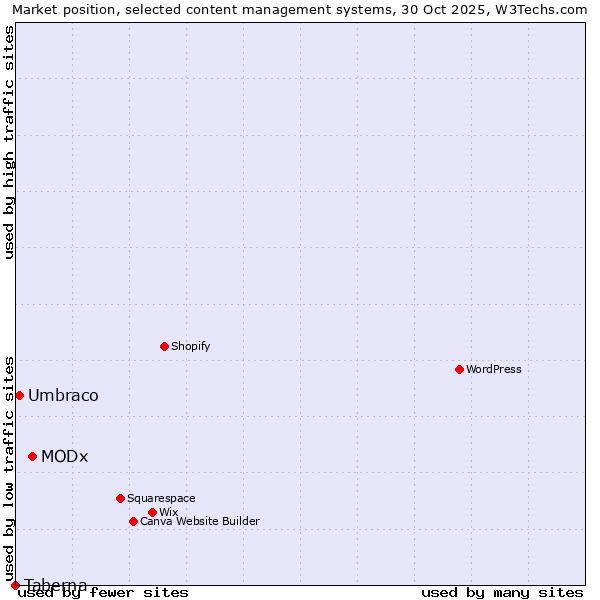 Market position of MODx vs. Umbraco vs. Taberna