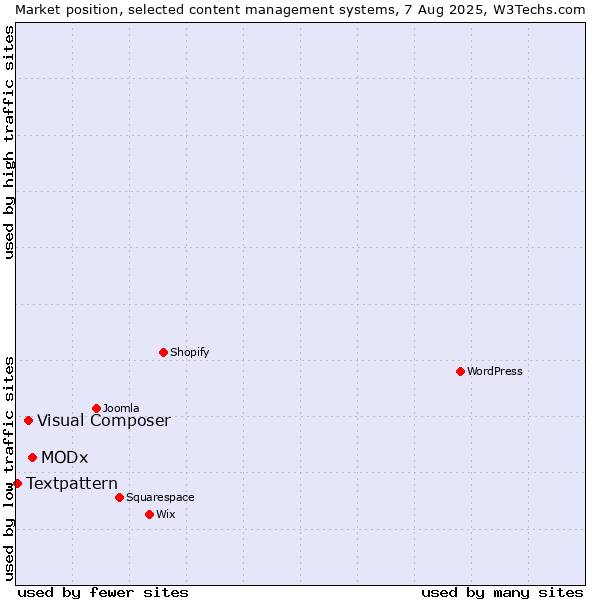 Market position of MODx vs. Visual Composer vs. Textpattern