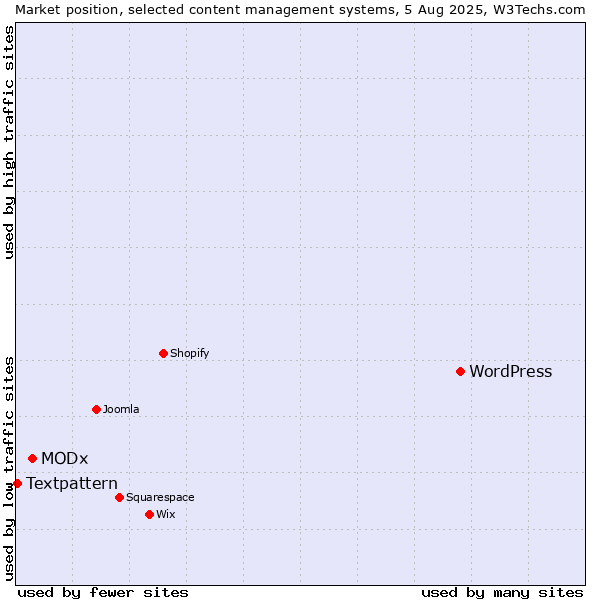 Market position of WordPress vs. MODx vs. Textpattern