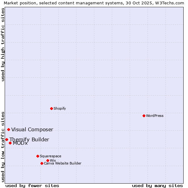 Market position of MODx vs. Visual Composer vs. Themify Builder