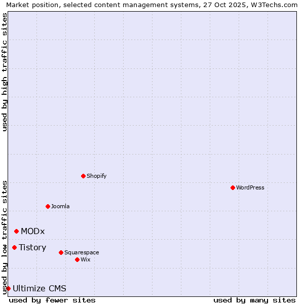 Market position of MODx vs. Tistory vs. Ultimize CMS