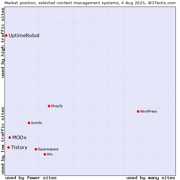 Market position of MODx vs. Tistory vs. UptimeRobot
