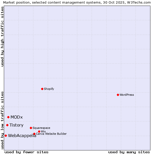 Market position of MODx vs. Tistory vs. WebAcappella