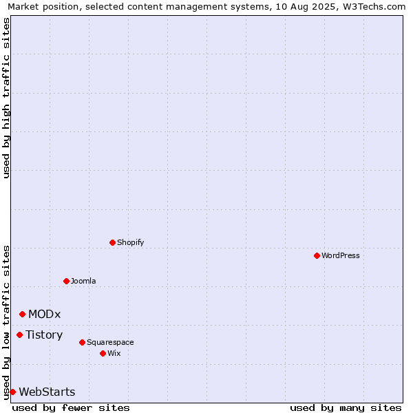 Market position of MODx vs. Tistory vs. WebStarts