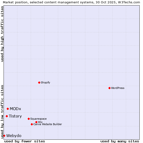 Market position of MODx vs. Tistory vs. Webydo