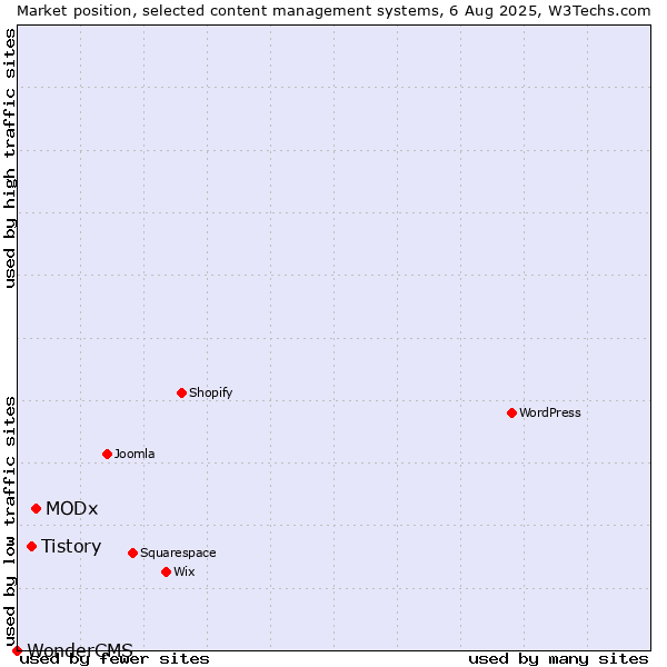 Market position of MODx vs. Tistory vs. WonderCMS