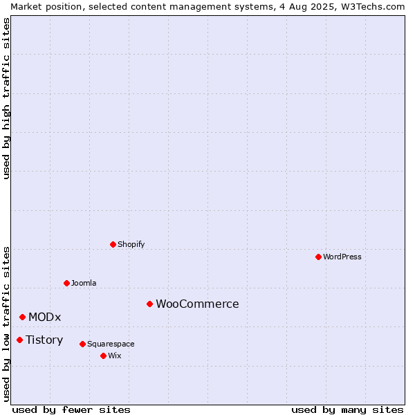 Market position of WooCommerce vs. MODx vs. Tistory