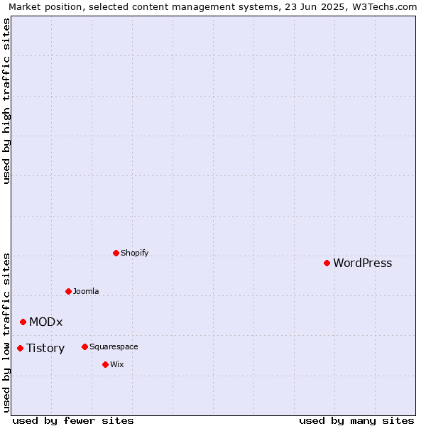 Market position of WordPress vs. MODx vs. Tistory