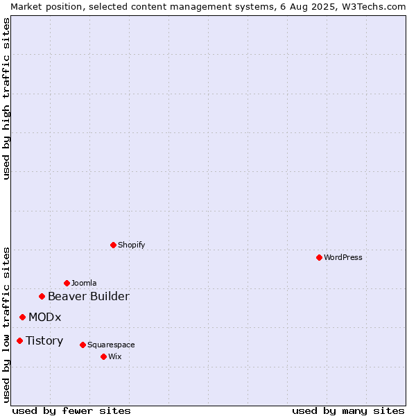 Market position of Beaver Builder vs. MODx vs. Tistory