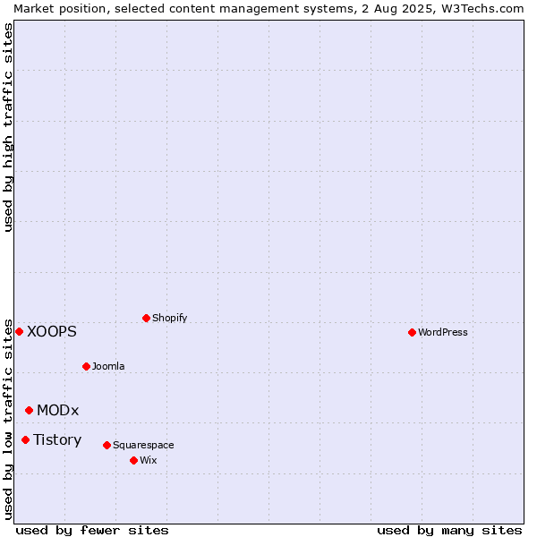 Market position of MODx vs. Tistory vs. XOOPS