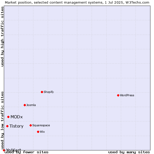 Market position of MODx vs. Tistory vs. Yo!Kart