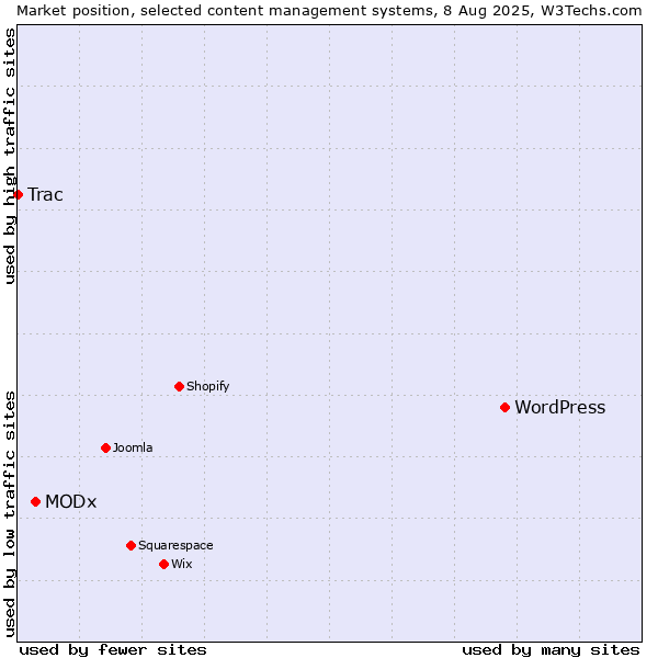 Market position of WordPress vs. MODx vs. Trac