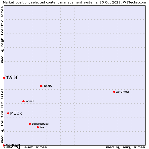 Market position of MODx vs. TWiki vs. Yo!Kart