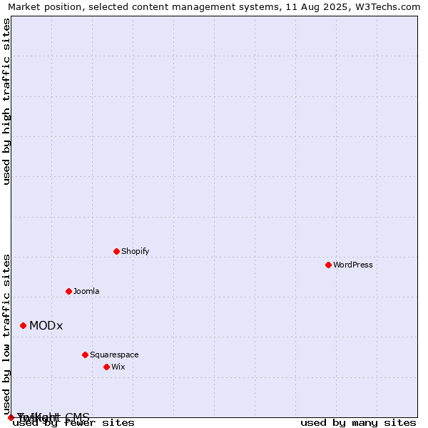 Market position of MODx vs. Twilight CMS vs. Yo!Kart