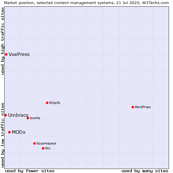 Market position of MODx vs. VuePress vs. Umbraco