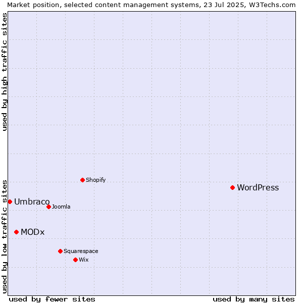 Market position of WordPress vs. MODx vs. Umbraco