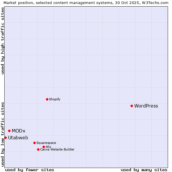 Market position of WordPress vs. MODx vs. Utabweb