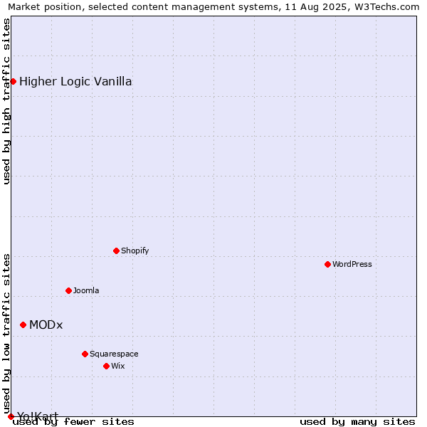Market position of MODx vs. Higher Logic Vanilla vs. Yo!Kart